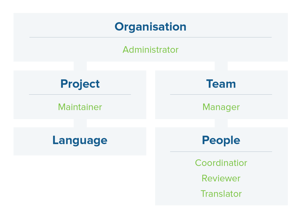 Transifex teams schema