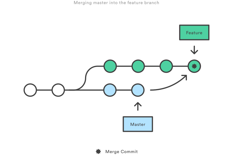 Merging the master branch into a feature branch