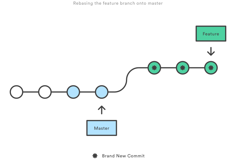 Rebasing the same feature branch onto master