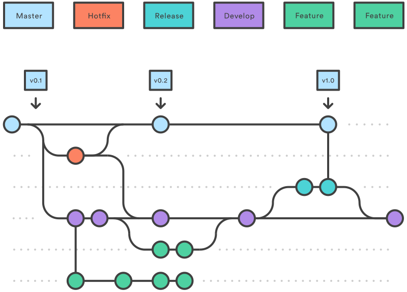 Gitflow workflow