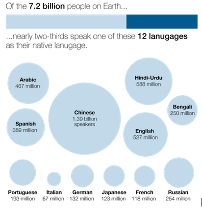 Languages for Localization
