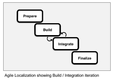 Agile Localization Integration Iteration
