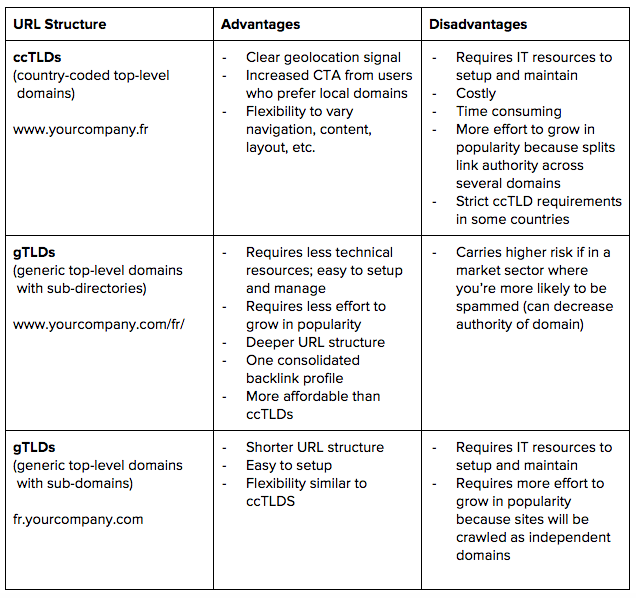 SEO-Friendly URL Structure chart