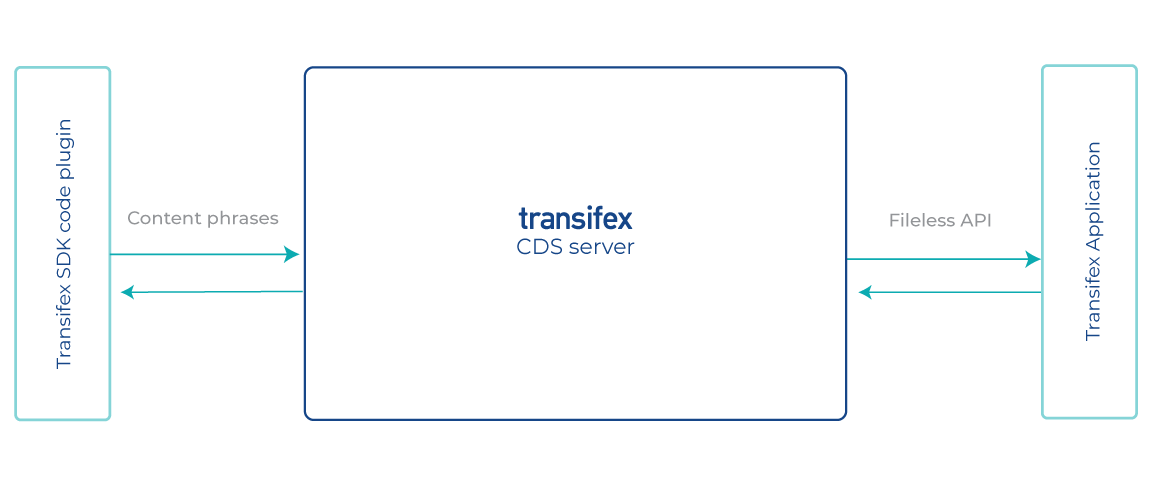 transifex-native-SDK-CDS-application-process_CDS-server-schema_diagram