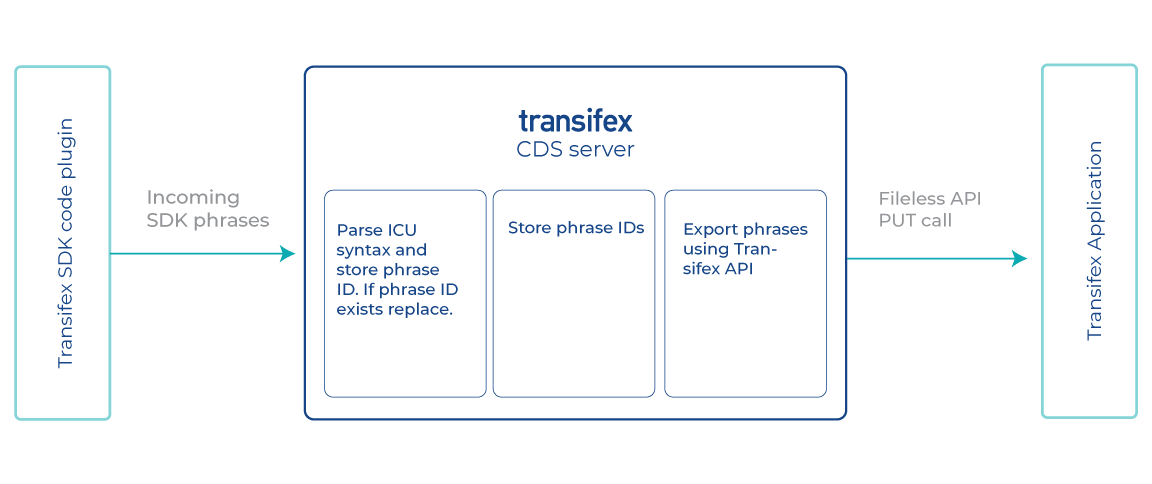 transifex-native-SDK-CDS-application-process_sending-phrases-from-app-to-Transifex_diagram