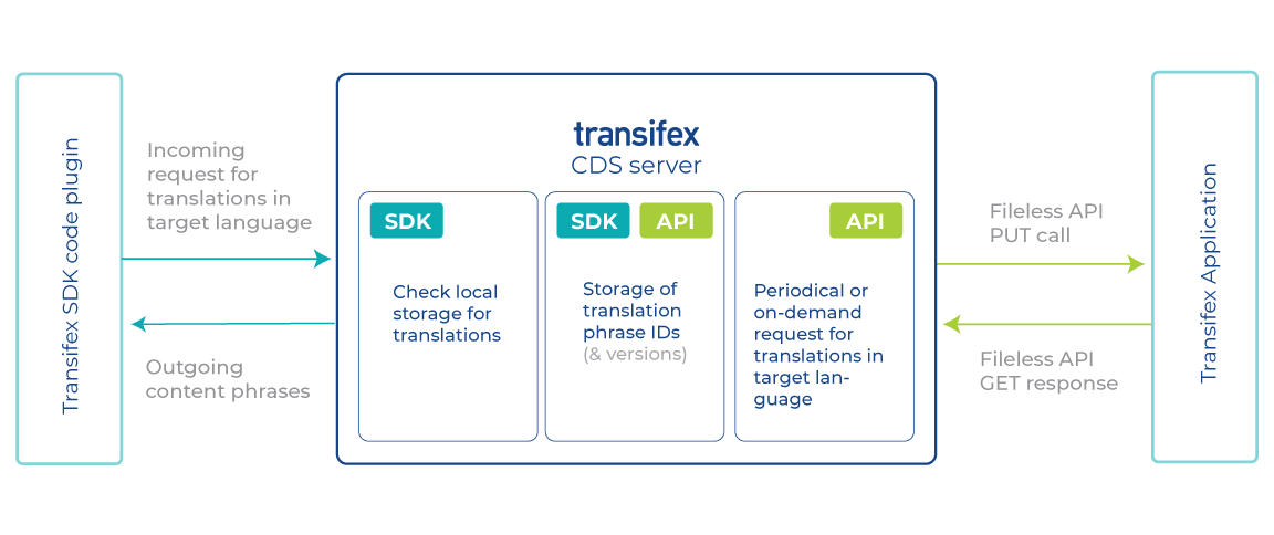 transifex-native-SDK-CDS-application_finding-applications-with-requested-translations_diagram