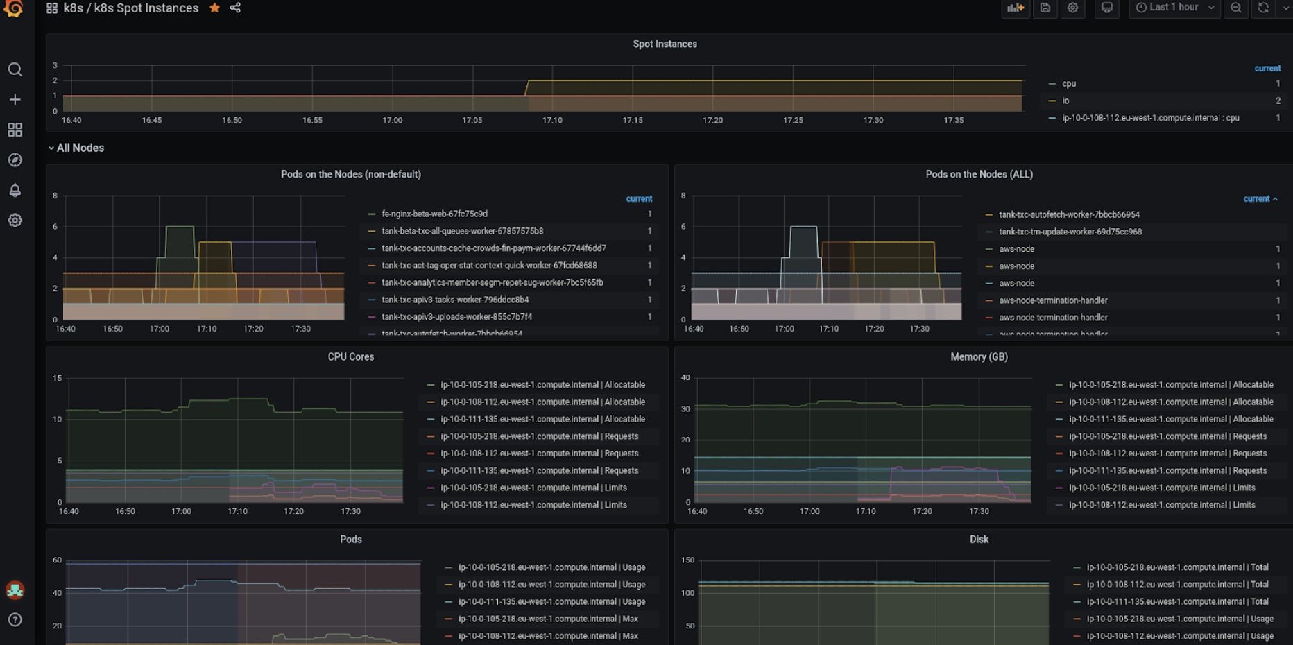 Testing our Grafana dashboard in our demo cluster. These graphs will give us a great insight into our workload and help us plan for the future.