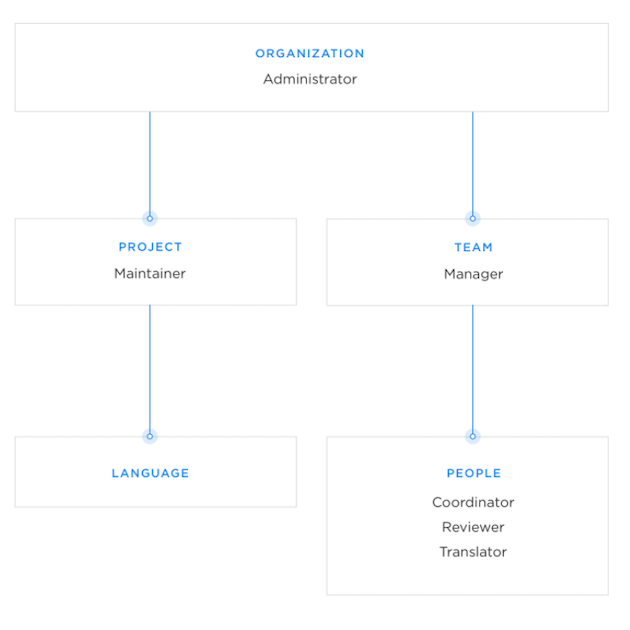 tx-roles&permissions