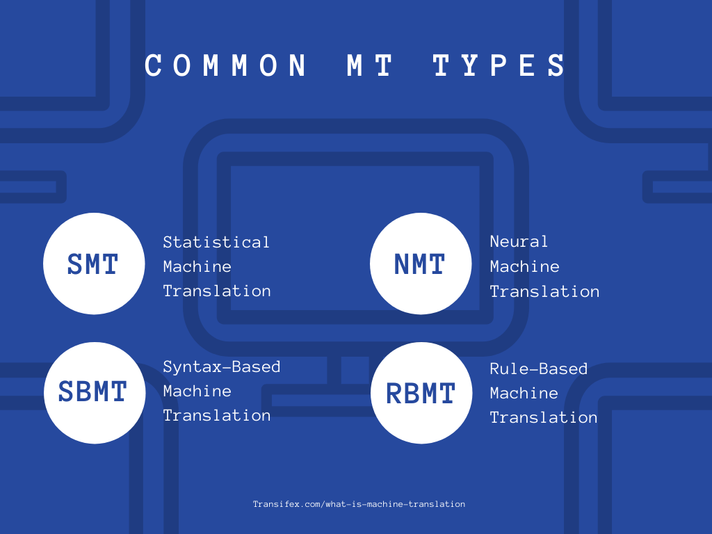 What is Machine Translation