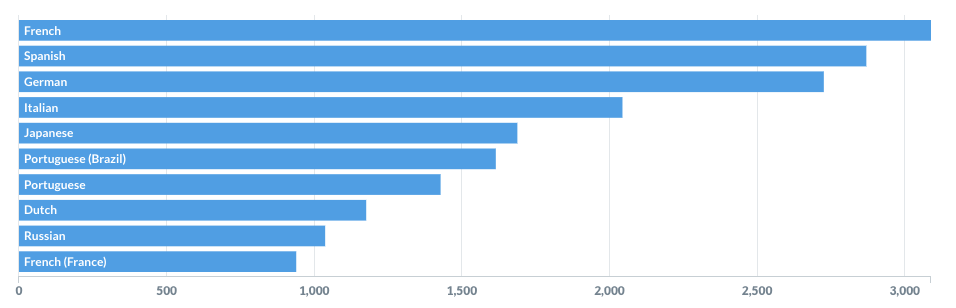 10 most popular languages