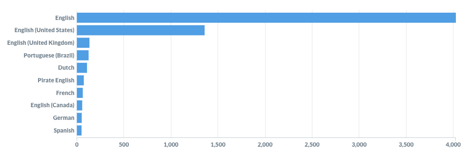 Top 10 Most Popular Languages in the World