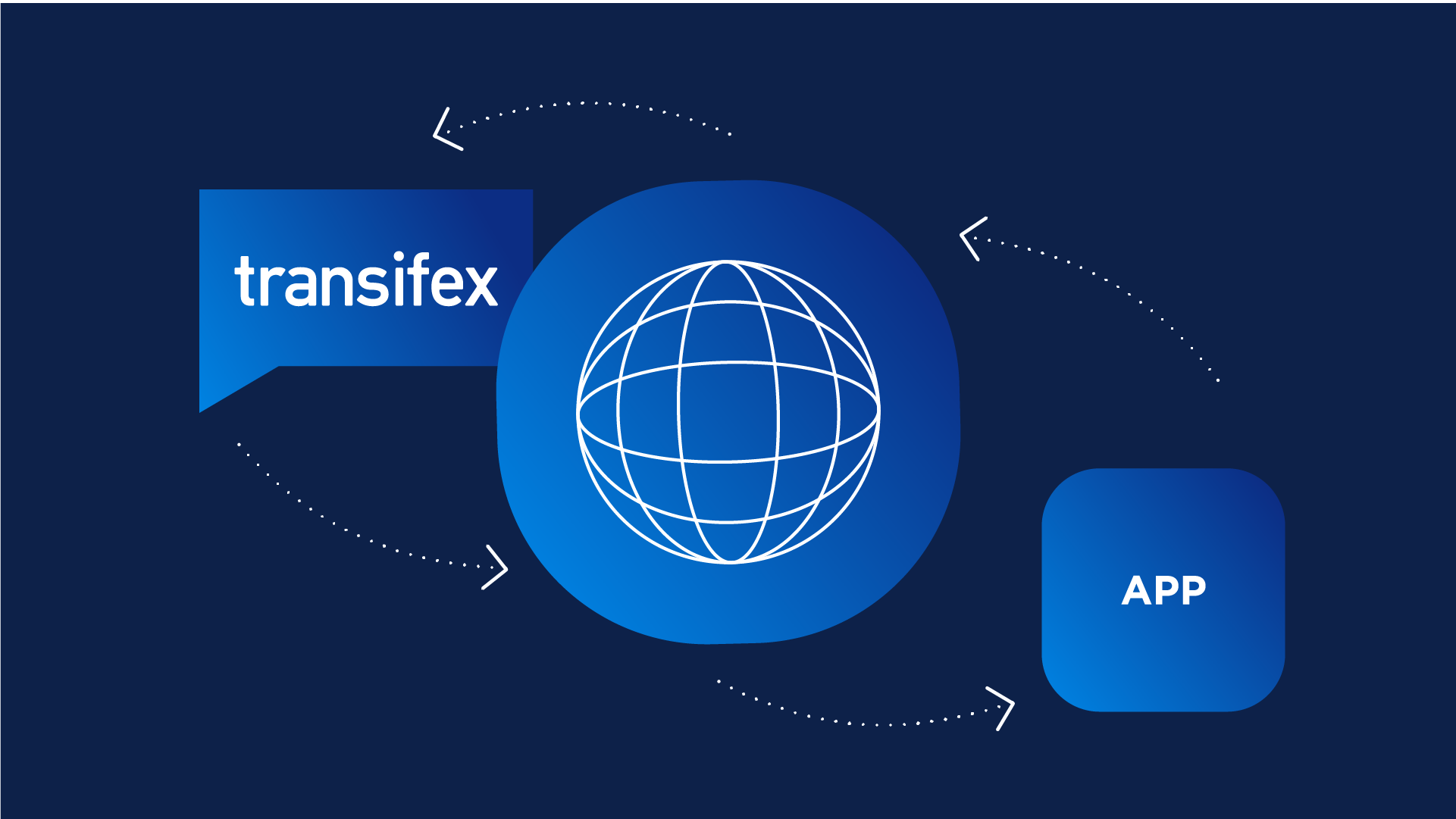 Transifex Content Delivery Service