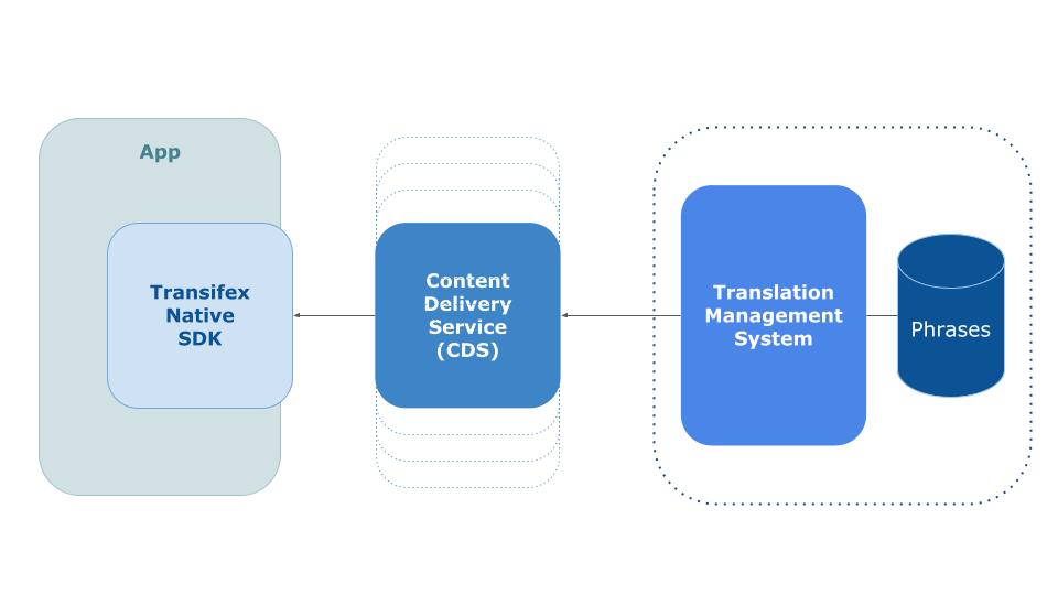 Transifex content delivery service