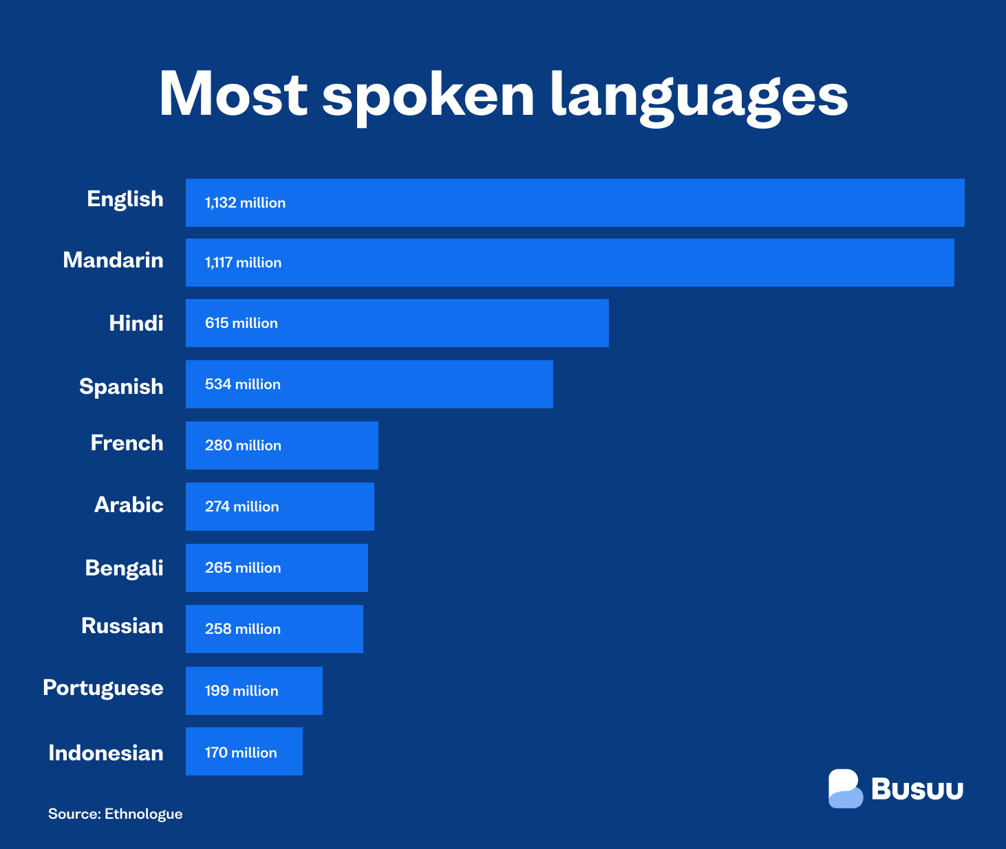 Most spoken languages