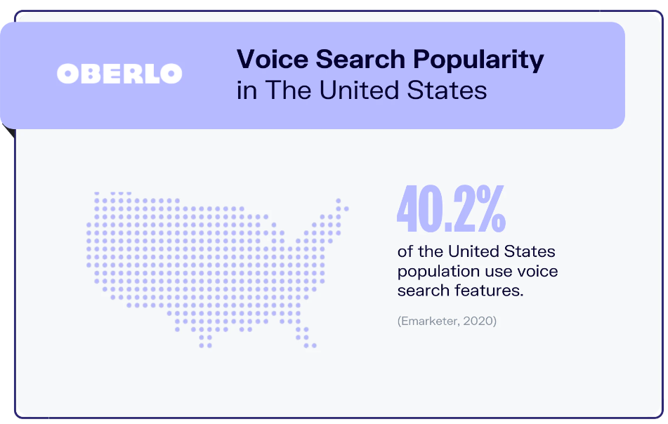Voice search popularity in the US - Oberlo - Transifex