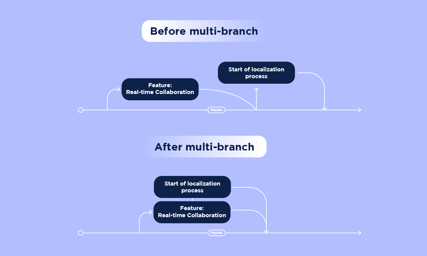 Multi-branching and localization transifex