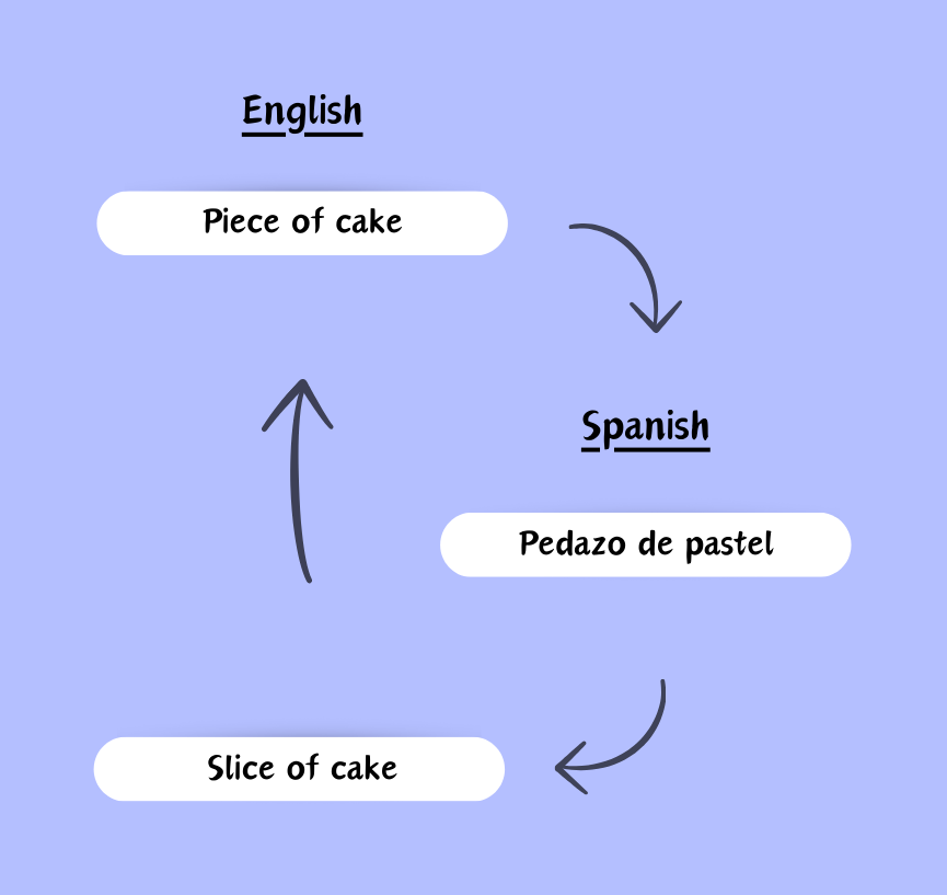 back translation process visual