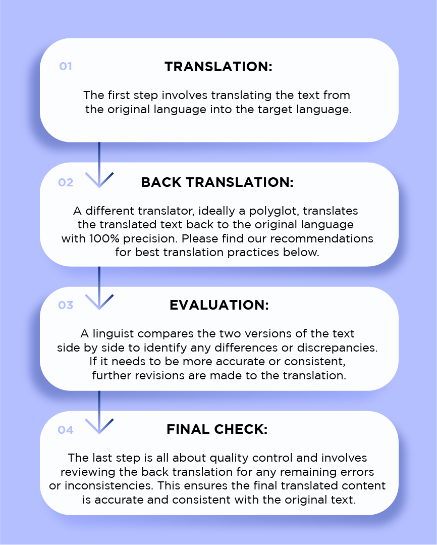 4 keys steps of the back translation process