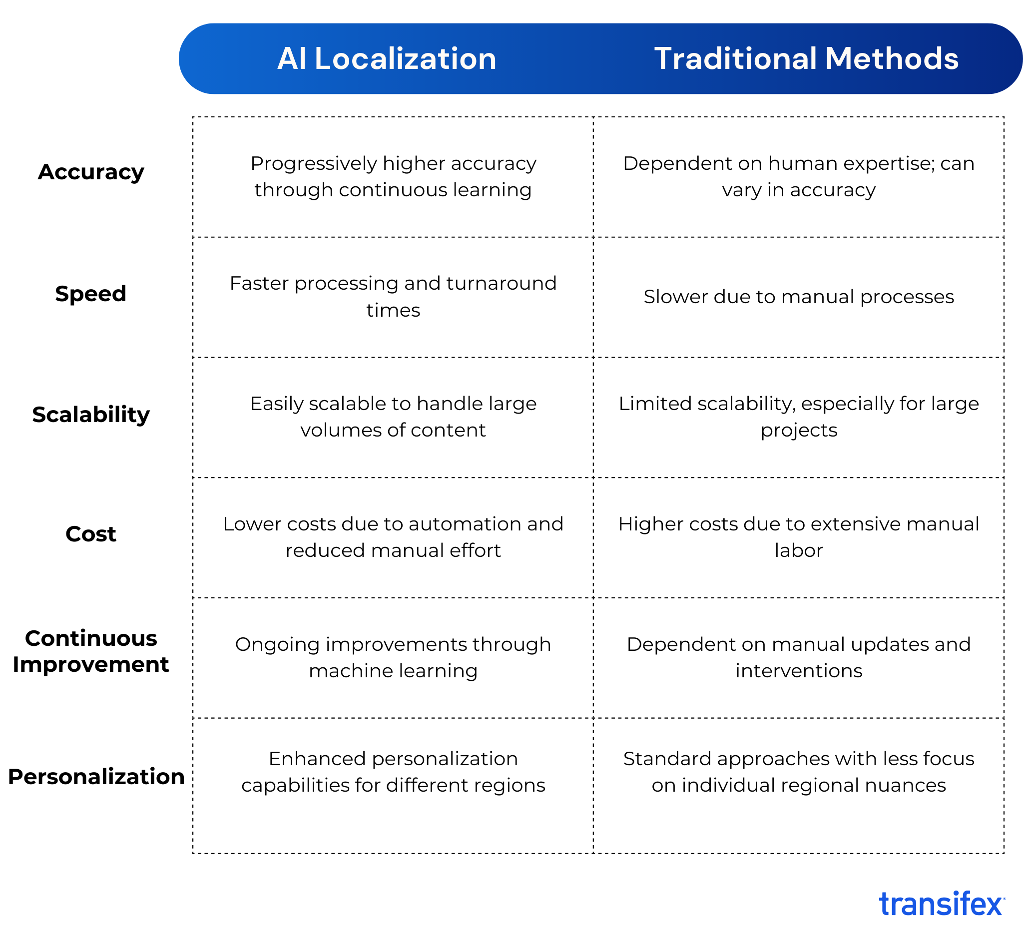 AI vs. Traditional Localization comparison