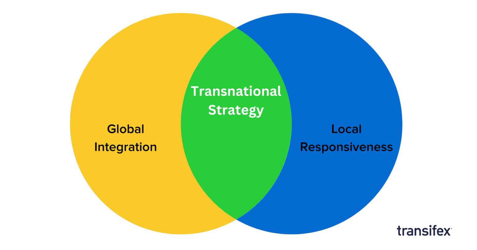 What is a Transnational Strategy & How to Execute It