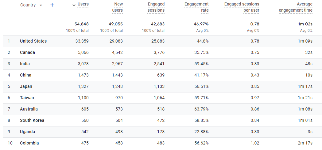 Example of traffic from various countries - Google Merchandise Store GA4 account