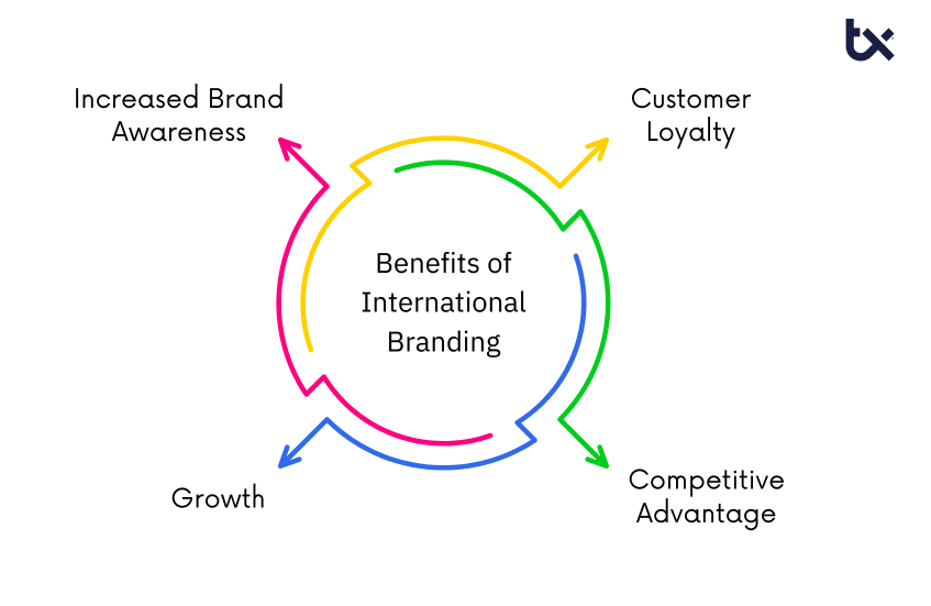 Βenefits of Ιnternational Βranding